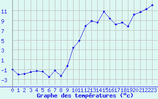 Courbe de tempratures pour Marignane (13)