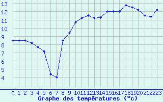 Courbe de tempratures pour Ambrieu (01)