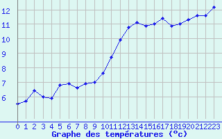 Courbe de tempratures pour Colmar (68)