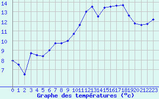 Courbe de tempratures pour Lille (59)