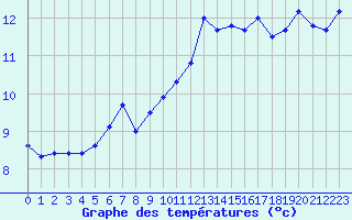 Courbe de tempratures pour Pointe de Chassiron (17)