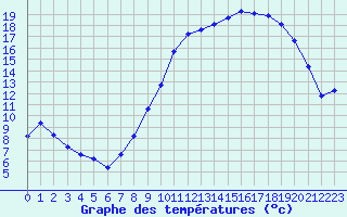 Courbe de tempratures pour Chapelle-Guillaume (28)