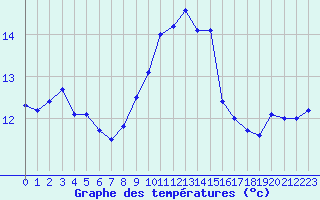 Courbe de tempratures pour Cap Sagro (2B)