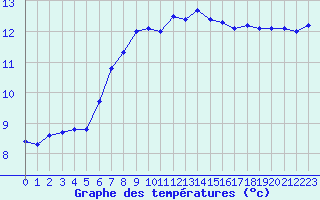 Courbe de tempratures pour Lanvoc (29)