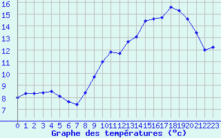 Courbe de tempratures pour Faulx-les-Tombes (Be)