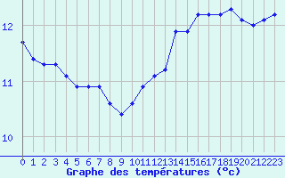 Courbe de tempratures pour Aizenay (85)