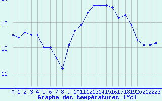 Courbe de tempratures pour Le Talut - Belle-Ile (56)