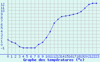 Courbe de tempratures pour Saffr (44)