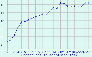 Courbe de tempratures pour Prades-le-Lez - Le Viala (34)