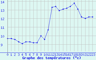 Courbe de tempratures pour Douzens (11)