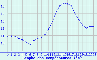 Courbe de tempratures pour Seichamps (54)