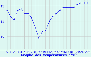 Courbe de tempratures pour Boulaide (Lux)