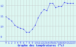 Courbe de tempratures pour Vannes-Sn (56)