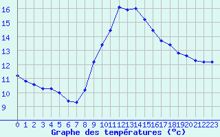 Courbe de tempratures pour Agde (34)