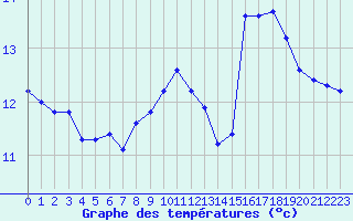 Courbe de tempratures pour Pointe du Raz (29)