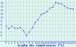 Courbe de tempratures pour Rochehaut (Be)