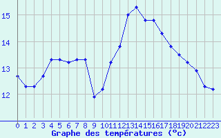 Courbe de tempratures pour Sainte-Ouenne (79)