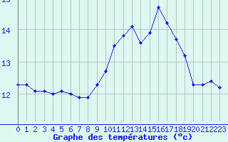 Courbe de tempratures pour Ouessant (29)