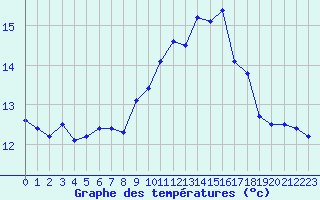 Courbe de tempratures pour Ouessant (29)