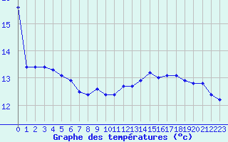 Courbe de tempratures pour Badger, Nfld