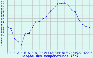 Courbe de tempratures pour Nyon-Changins (Sw)