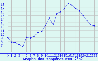 Courbe de tempratures pour Bergerac (24)