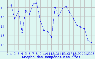 Courbe de tempratures pour La Fretaz (Sw)