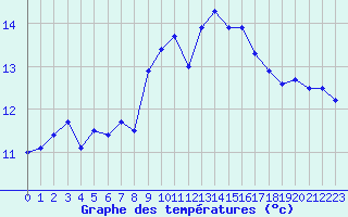 Courbe de tempratures pour Napf (Sw)