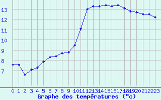 Courbe de tempratures pour Aix-en-Provence (13)