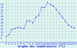 Courbe de tempratures pour Mosen