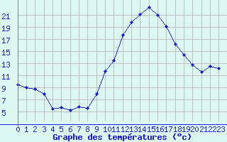 Courbe de tempratures pour Gourdon (46)