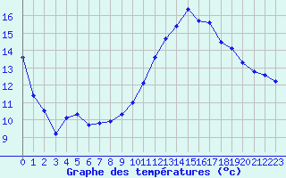 Courbe de tempratures pour La Lande-sur-Eure (61)