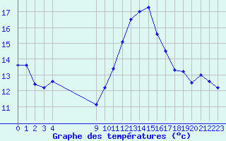 Courbe de tempratures pour Vias (34)