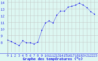 Courbe de tempratures pour Nostang (56)