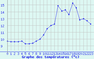 Courbe de tempratures pour Saint-Girons (09)