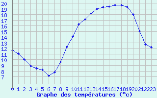 Courbe de tempratures pour Orlans (45)