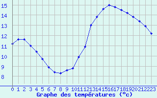 Courbe de tempratures pour Lagny-sur-Marne (77)