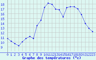 Courbe de tempratures pour Brest (29)