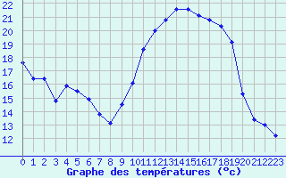 Courbe de tempratures pour Rosnay (36)