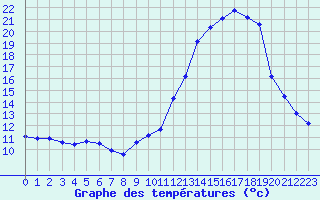 Courbe de tempratures pour Nlu / Aunay-sous-Auneau (28)