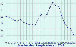 Courbe de tempratures pour Bourges (18)