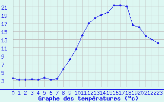 Courbe de tempratures pour Le Bouchet (74)