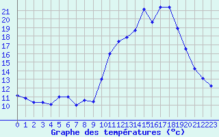 Courbe de tempratures pour Saint-Michel-d