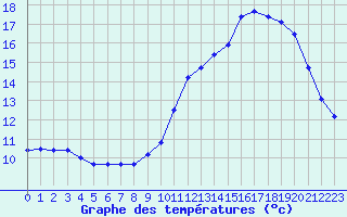 Courbe de tempratures pour Remich (Lu)