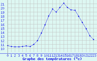 Courbe de tempratures pour Le Touquet (62)
