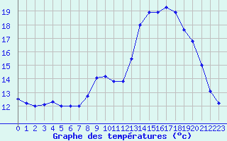 Courbe de tempratures pour Saint-Nazaire (44)