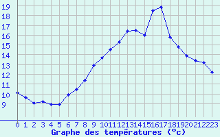 Courbe de tempratures pour Sant Julia de Loria (And)