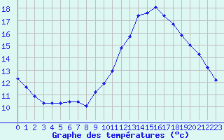 Courbe de tempratures pour Castellbell i el Vilar (Esp)