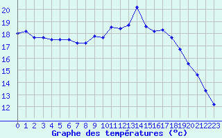 Courbe de tempratures pour Koksijde (Be)