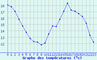 Courbe de tempratures pour Cabestany (66)